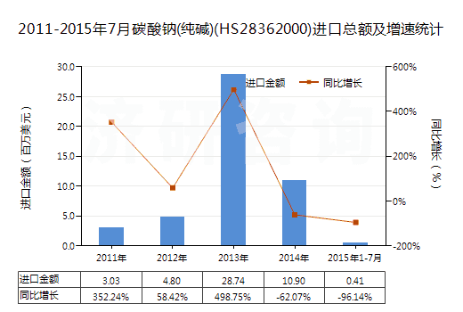 2011-2015年7月碳酸鈉(純堿)(HS28362000)進(jìn)口總額及增速統(tǒng)計(jì) 2011-2015年7月碳酸鈉(純堿)(HS28362000)進(jìn)口總額及增速統(tǒng)計(jì)